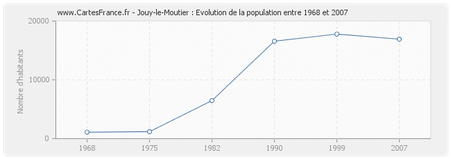 Population Jouy-le-Moutier