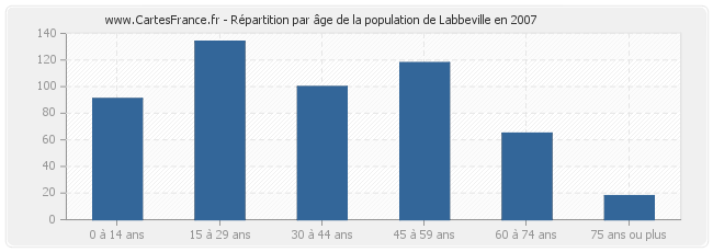 Répartition par âge de la population de Labbeville en 2007