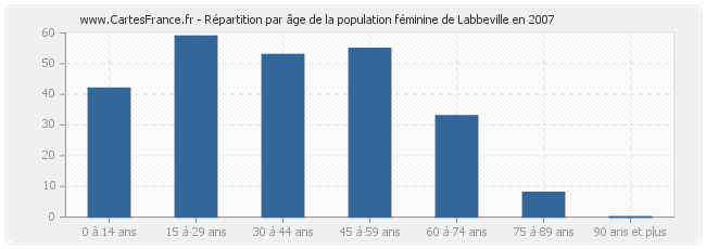 Répartition par âge de la population féminine de Labbeville en 2007