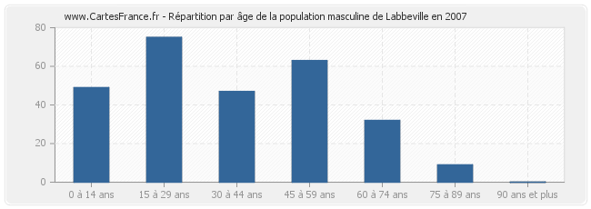 Répartition par âge de la population masculine de Labbeville en 2007