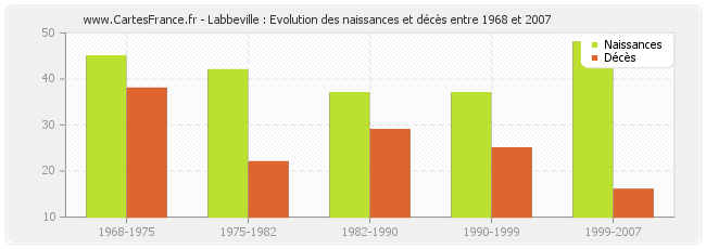 Labbeville : Evolution des naissances et décès entre 1968 et 2007