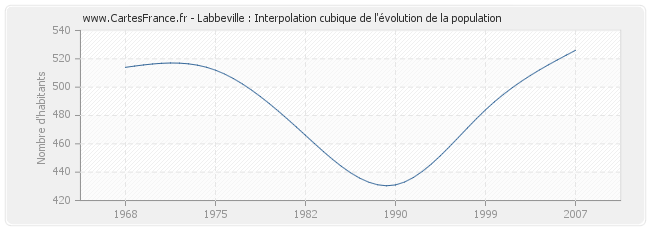 Labbeville : Interpolation cubique de l'évolution de la population