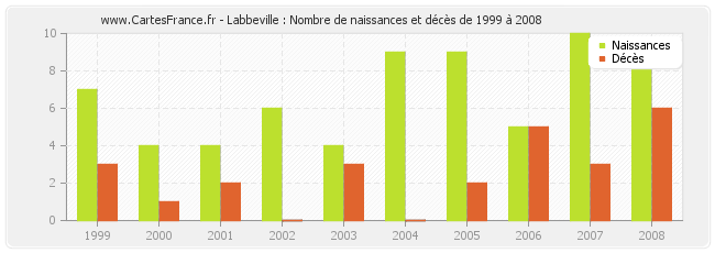 Labbeville : Nombre de naissances et décès de 1999 à 2008