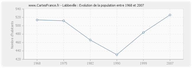 Population Labbeville