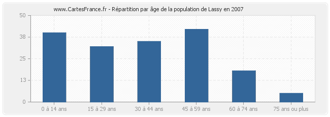 Répartition par âge de la population de Lassy en 2007