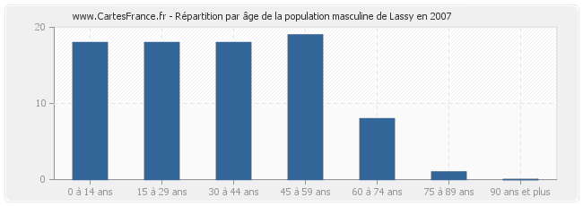 Répartition par âge de la population masculine de Lassy en 2007
