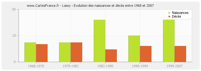 Lassy : Evolution des naissances et décès entre 1968 et 2007