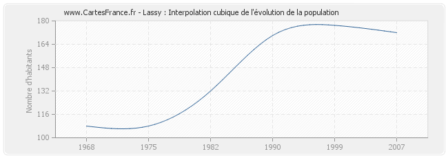 Lassy : Interpolation cubique de l'évolution de la population