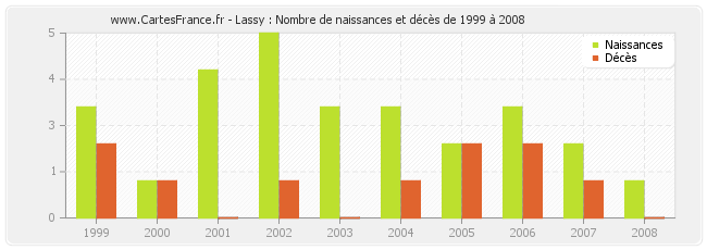 Lassy : Nombre de naissances et décès de 1999 à 2008