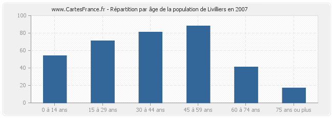 Répartition par âge de la population de Livilliers en 2007