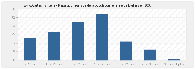 Répartition par âge de la population féminine de Livilliers en 2007