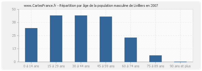 Répartition par âge de la population masculine de Livilliers en 2007