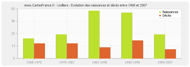 Livilliers : Evolution des naissances et décès entre 1968 et 2007