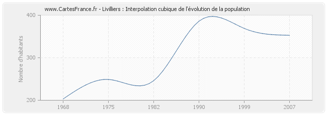 Livilliers : Interpolation cubique de l'évolution de la population