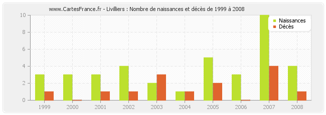 Livilliers : Nombre de naissances et décès de 1999 à 2008