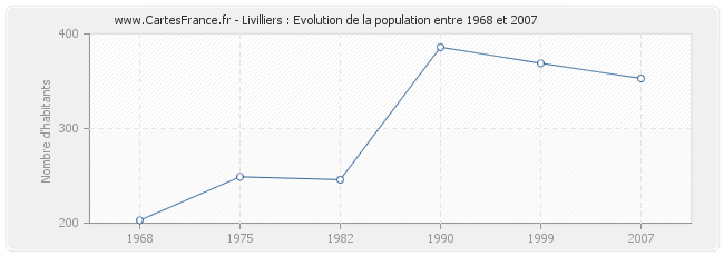 Population Livilliers