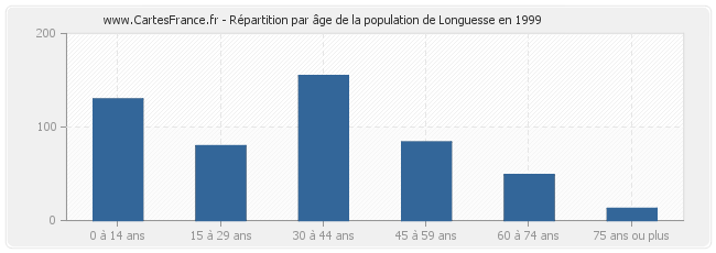 Répartition par âge de la population de Longuesse en 1999
