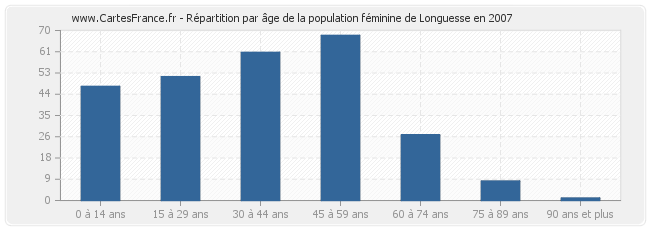 Répartition par âge de la population féminine de Longuesse en 2007