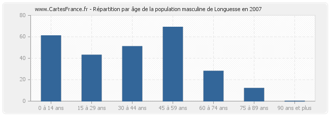 Répartition par âge de la population masculine de Longuesse en 2007