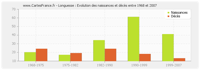 Longuesse : Evolution des naissances et décès entre 1968 et 2007