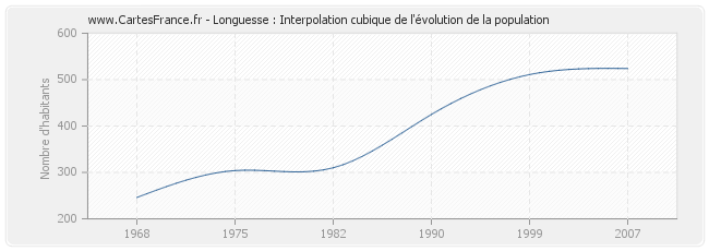 Longuesse : Interpolation cubique de l'évolution de la population