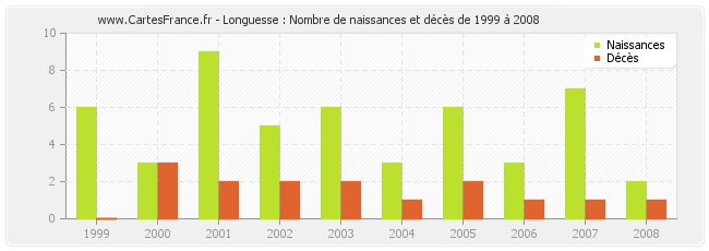 Longuesse : Nombre de naissances et décès de 1999 à 2008