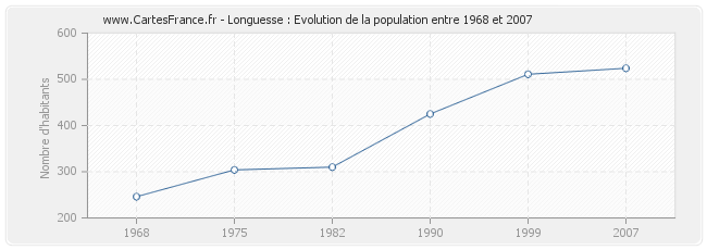 Population Longuesse