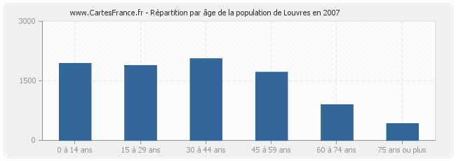 Répartition par âge de la population de Louvres en 2007