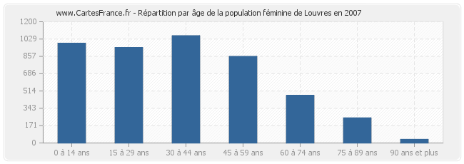 Répartition par âge de la population féminine de Louvres en 2007