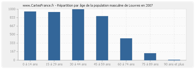 Répartition par âge de la population masculine de Louvres en 2007