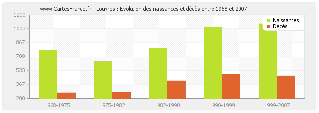 Louvres : Evolution des naissances et décès entre 1968 et 2007