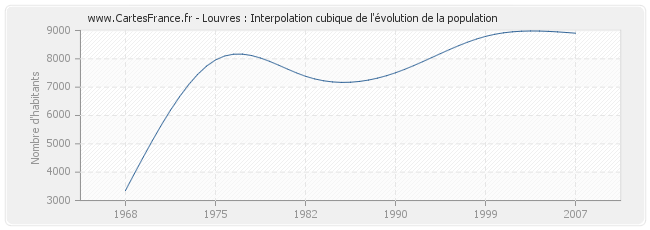 Louvres : Interpolation cubique de l'évolution de la population