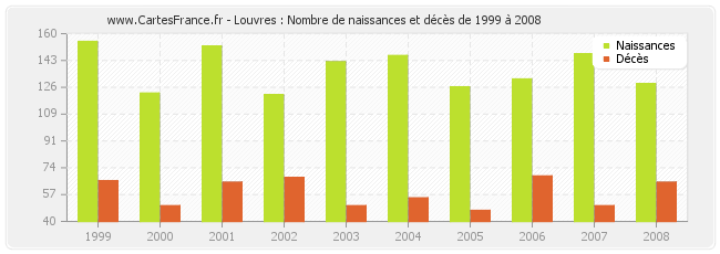Louvres : Nombre de naissances et décès de 1999 à 2008