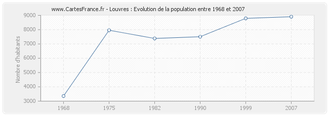 Population Louvres