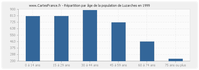Répartition par âge de la population de Luzarches en 1999