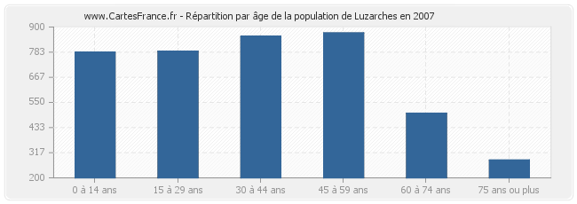Répartition par âge de la population de Luzarches en 2007