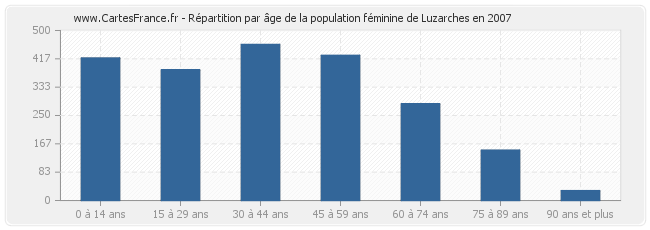 Répartition par âge de la population féminine de Luzarches en 2007