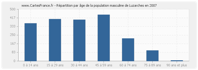 Répartition par âge de la population masculine de Luzarches en 2007