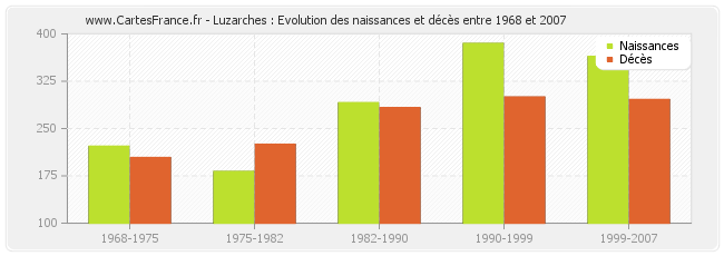 Luzarches : Evolution des naissances et décès entre 1968 et 2007