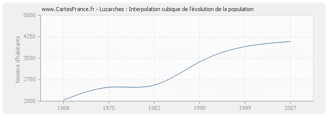 Luzarches : Interpolation cubique de l'évolution de la population