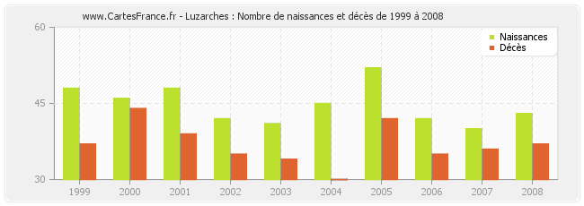 Luzarches : Nombre de naissances et décès de 1999 à 2008