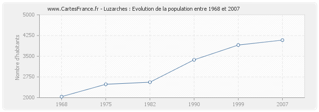 Population Luzarches