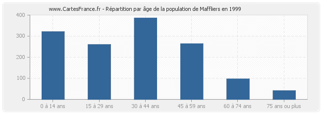 Répartition par âge de la population de Maffliers en 1999