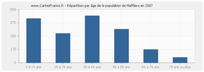 Répartition par âge de la population de Maffliers en 2007