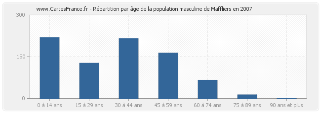 Répartition par âge de la population masculine de Maffliers en 2007