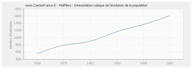 Maffliers : Interpolation cubique de l'évolution de la population