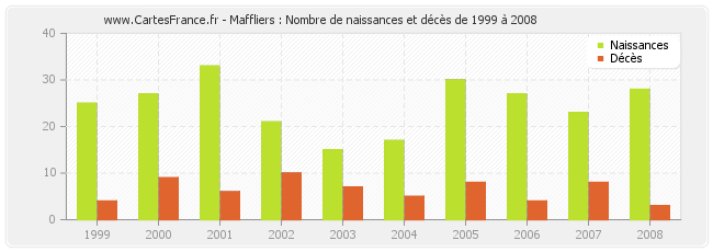 Maffliers : Nombre de naissances et décès de 1999 à 2008