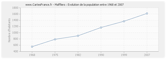 Population Maffliers