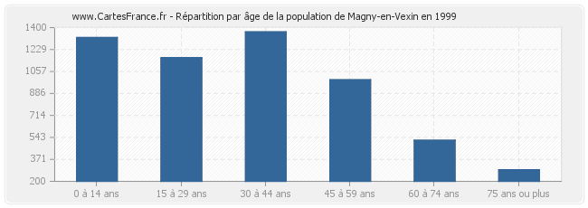 Répartition par âge de la population de Magny-en-Vexin en 1999