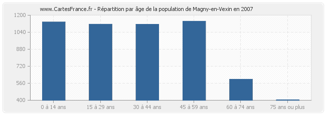 Répartition par âge de la population de Magny-en-Vexin en 2007